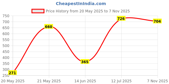 amazon.in vip Men's Cotton Solid (Pack of 5) (Brief_Assorted vip Price History Graph from 20 May 2025 to 7 Nov 2025