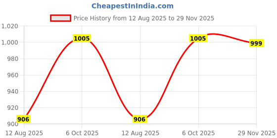 amazon.in vip Men's Cotton Solid (Pack of 5) (Pick Pocket_Trunks_110_P5_Assorted vip Price History Graph from 12 Aug 2025 to 29 Nov 2025