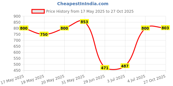 amazon.in vip Men's Cotton Solid (Pack of 5) (Regal_1301_Trunks_PO5_L_Assorted vip Price History Graph from 17 May 2025 to 27 Oct 2025