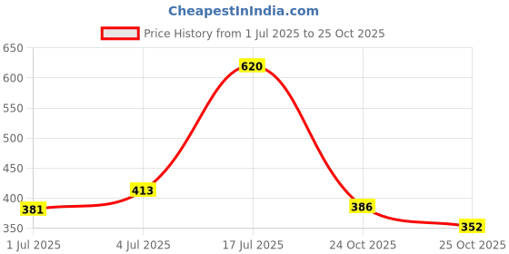 amazon.in vip Men's Cotton Solid (Pack of 5) (Ultra_Trunks_80_P5_Assorted vip Price History Graph from 1 Jul 2025 to 25 Oct 2025