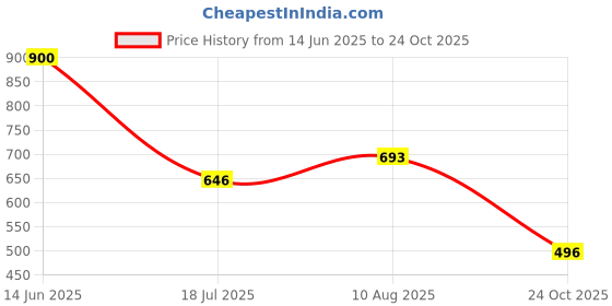 amazon.in vip Men's Cotton Solid (Pack of 6) (Brief_Assorted vip Price History Graph from 14 Jun 2025 to 24 Oct 2025