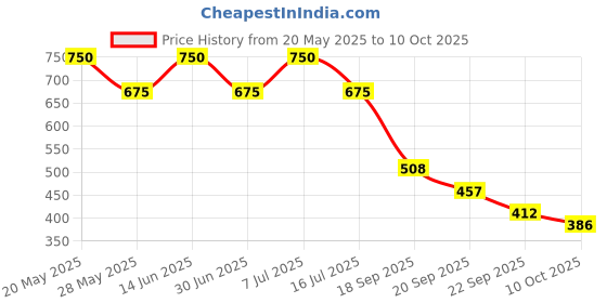 amazon.in vip Men's Cotton Solid (Pack of 6) (Brief_Assorted vip Price History Graph from 20 May 2025 to 10 Oct 2025
