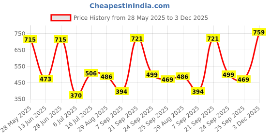 amazon.in vip Men's Cotton Solid (Pack of 6) (Brief_Assorted vip Price History Graph from 28 May 2025 to 3 Dec 2025