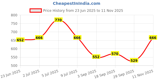 amazon.in vip Men's Cotton Solid (Pack of 6) (Brief_Assorted vip Price History Graph from 23 Jun 2025 to 11 Nov 2025