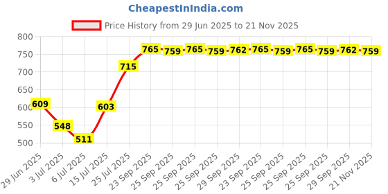 amazon.in vip Men's Cotton Solid (Pack of 6) (Brief_Assorted vip Price History Graph from 29 Jun 2025 to 21 Nov 2025
