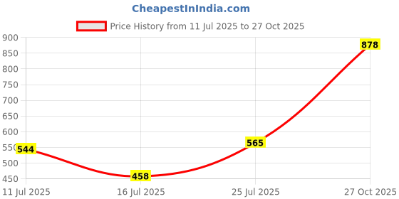 amazon.in vip Men's Cotton Solid (Pack of 6) (Brief_Assorted vip Price History Graph from 11 Jul 2025 to 27 Oct 2025