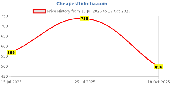 amazon.in vip Men's Cotton Solid (Pack of 6) (Brief_Assorted vip Price History Graph from 15 Jul 2025 to 18 Oct 2025