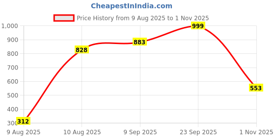 amazon.in vip Men's Cotton Solid (Pack of 6) (Brief_Assorted vip Price History Graph from 9 Aug 2025 to 1 Nov 2025