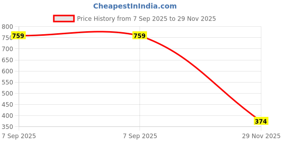 amazon.in vip Men's Cotton Solid (Pack of 6) (Brief_Assorted vip Price History Graph from 7 Sep 2025 to 29 Nov 2025