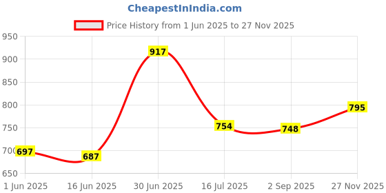 amazon.in vip Men's Cotton Solid (Pack of 6) (Pocket_Trunks_90_P6_Assorted vip Price History Graph from 1 Jun 2025 to 27 Nov 2025
