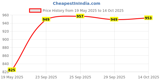 amazon.in vip Men's Cotton Solid (Pack of 6) (Pocket_Trunks_95_P6_Assorted vip Price History Graph from 19 May 2025 to 14 Oct 2025