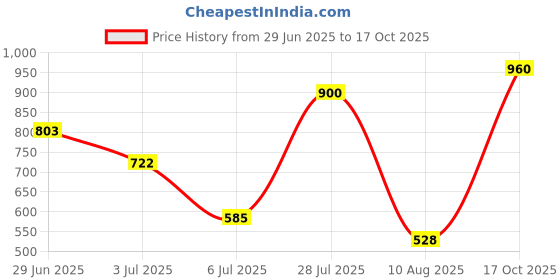 amazon.in vip Men's Cotton Solid (Pack of 6) (Regal_1301_Trunks_PO6_XL_Assorted vip Price History Graph from 29 Jun 2025 to 17 Oct 2025