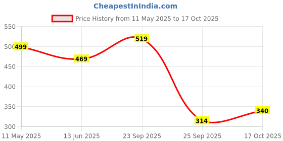 amazon.in vip Men's Cotton Solid Trunks vip Price History Graph from 11 May 2025 to 17 Oct 2025