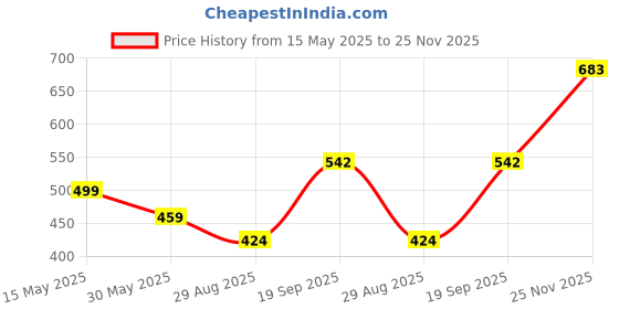 amazon.in vip Men's Cotton Solid Trunks vip Price History Graph from 15 May 2025 to 25 Nov 2025