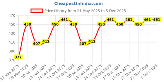 amazon.in vip Men's Cotton Solid Trunks vip Price History Graph from 21 May 2025 to 5 Dec 2025