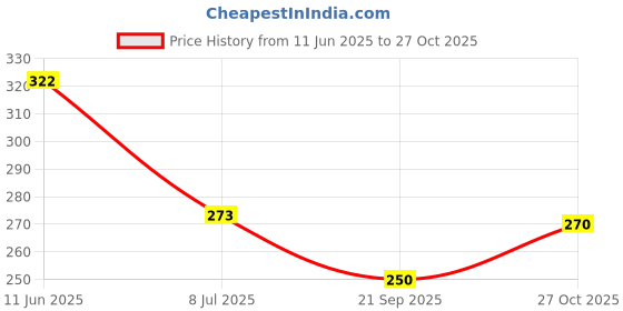 amazon.in vip Men's Cotton Solid Trunks vip Price History Graph from 11 Jun 2025 to 27 Oct 2025