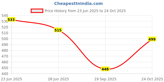 amazon.in vip Men's Cotton Solid Trunks vip Price History Graph from 23 Jun 2025 to 24 Oct 2025
