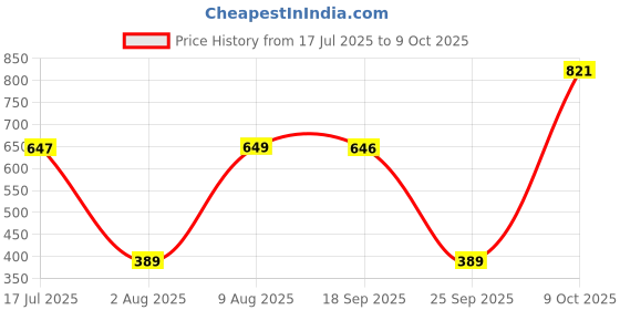 amazon.in vip Men's Cotton Solid Trunks vip Price History Graph from 17 Jul 2025 to 9 Oct 2025