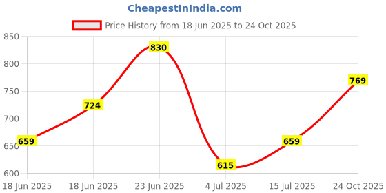 amazon.in vip Men's Cotton Solid Trunks vip Price History Graph from 18 Jun 2025 to 24 Oct 2025