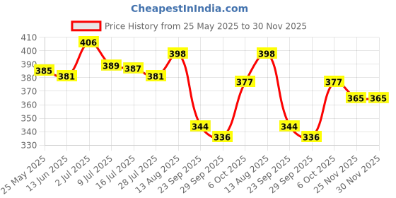 amazon.in vip Men's Cotton Solid Trunks Advanta White-Pack of 2 vip Price History Graph from 25 May 2025 to 29 Nov 2025