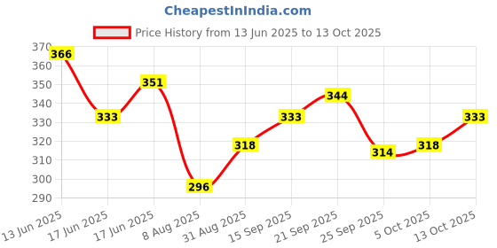 amazon.in vip Men's Cotton Solid Trunks Advanta White-Pack of 2 vip Price History Graph from 13 Jun 2025 to 13 Oct 2025