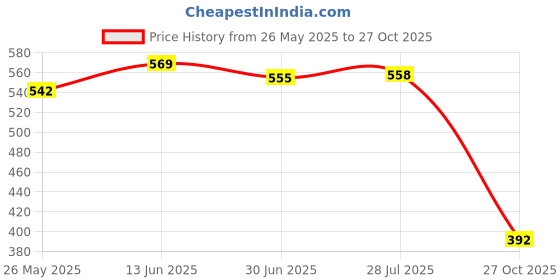 amazon.in vip Men's Cotton Solid Trunks Advanta White-Pack of 3 vip Price History Graph from 26 May 2025 to 27 Oct 2025