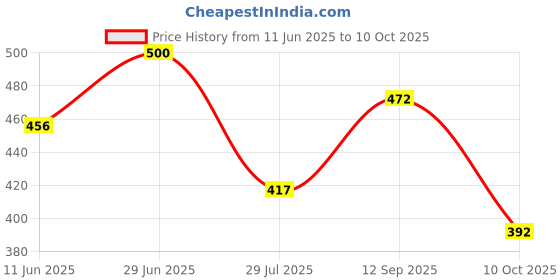 amazon.in vip Men's Cotton Solid Trunks Advanta White-Pack of 3 vip Price History Graph from 11 Jun 2025 to 10 Oct 2025