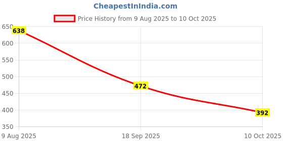 amazon.in vip Men's Cotton Solid Trunks Advanta White-Pack of 3 vip Price History Graph from 9 Aug 2025 to 10 Oct 2025