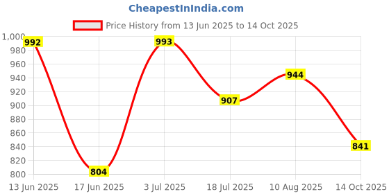 amazon.in vip Men's Cotton Solid Trunks Advanta White-Pack of 5 vip Price History Graph from 13 Jun 2025 to 14 Oct 2025