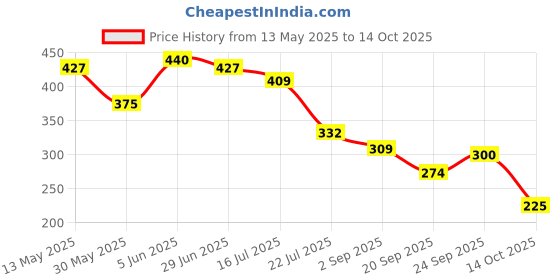 amazon.in vip Men's Cotton Solid Trunks Brando Plain_Assorted-Pack of 3 vip Price History Graph from 13 May 2025 to 14 Oct 2025