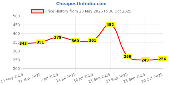 amazon.in vip Men's Cotton Solid Trunks Brando Plain_Assorted-Pack of 3 vip Price History Graph from 23 May 2025 to 30 Oct 2025