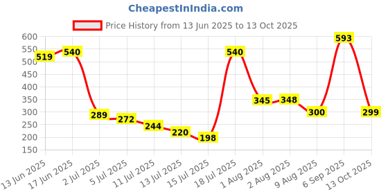 amazon.in vip Men's Cotton Solid Trunks Brando Plain_Assorted-Pack of 4 vip Price History Graph from 13 Jun 2025 to 13 Oct 2025