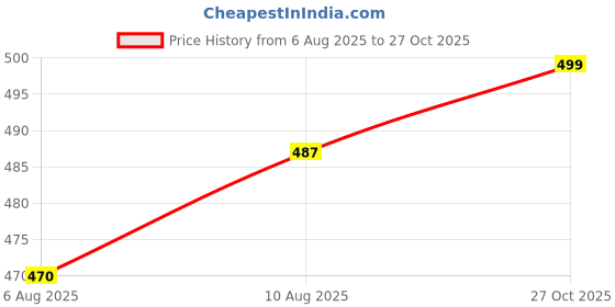 amazon.in vip Men's Cotton Solid Trunks Brando Plain_Assorted-Pack of 4 vip Price History Graph from 6 Aug 2025 to 27 Oct 2025