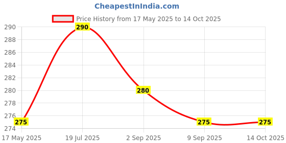 amazon.in vip Men's Cotton Solid Trunks Fresh_Assorted-Pack of 2 vip Price History Graph from 17 May 2025 to 14 Oct 2025