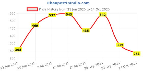 amazon.in vip Men's Cotton Solid Trunks Fresh_Assorted-Pack of 4 vip Price History Graph from 21 Jun 2025 to 14 Oct 2025