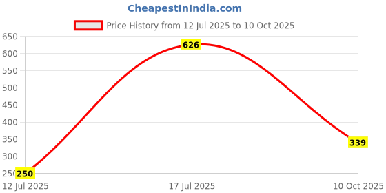 amazon.in vip Men's Cotton Solid Trunks Fresh_Assorted-Pack of 4 vip Price History Graph from 12 Jul 2025 to 10 Oct 2025
