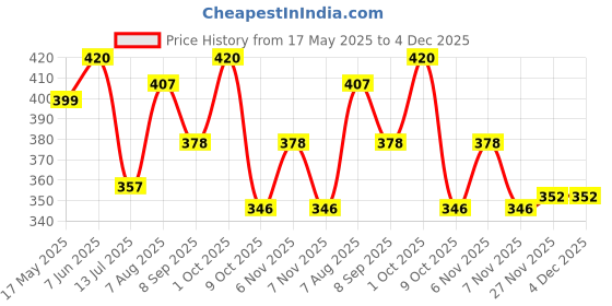 amazon.in vip Men's Cotton Solid Trunks (Pack of 2) (VP-MI-TR-SNSRY-10P-L-PO2_Pack of 2 vip Price History Graph from 17 May 2025 to 4 Dec 2025