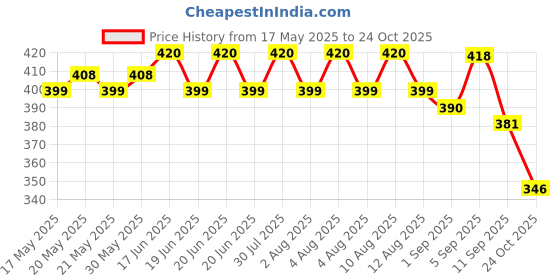 amazon.in vip Men's Cotton Solid Trunks (Pack of 2) (VP-MI-TR-SNSRY-10P-M-PO2_Pack of 2 vip Price History Graph from 17 May 2025 to 24 Oct 2025