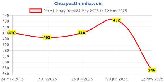 amazon.in vip Men's Cotton Solid Trunks (Pack of 2) (VP-MI-TR-SNSRY-10P-XL-PO2_Pack of 2 vip Price History Graph from 24 May 2025 to 12 Nov 2025