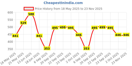 amazon.in vip Men's Cotton Solid Trunks (Pack of 3) (Brando Printed Mini_Assorted vip Price History Graph from 18 May 2025 to 22 Nov 2025