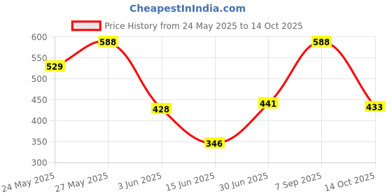 amazon.in vip Men's Cotton Solid Trunks (Pack of 3) (Brando Printed Mini_Assorted vip Price History Graph from 24 May 2025 to 14 Oct 2025