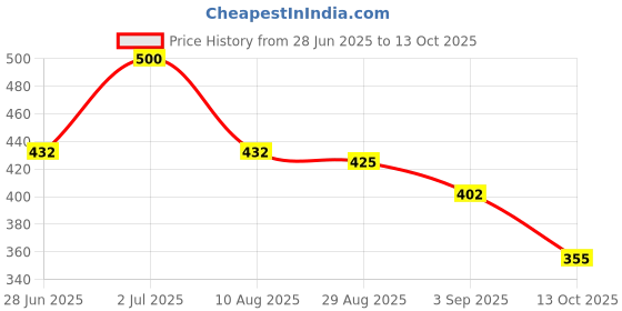amazon.in vip Men's Cotton Solid Trunks (Pack of 3) (Brando Printed Mini_Assorted vip Price History Graph from 28 Jun 2025 to 13 Oct 2025