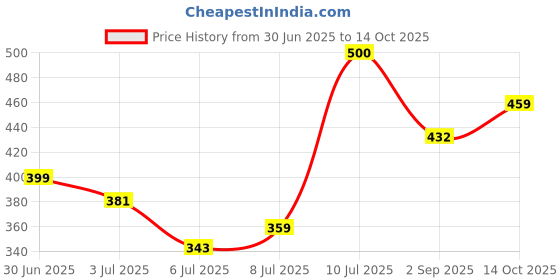 amazon.in vip Men's Cotton Solid Trunks (Pack of 3) (Brando Printed Mini_Assorted vip Price History Graph from 30 Jun 2025 to 14 Oct 2025