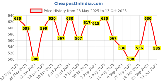 amazon.in vip Men's Cotton Solid Trunks (Pack of 3) (VP-MI-TR-SNSRY-10P-L-PO3_Pack of 3 vip Price History Graph from 23 May 2025 to 13 Oct 2025