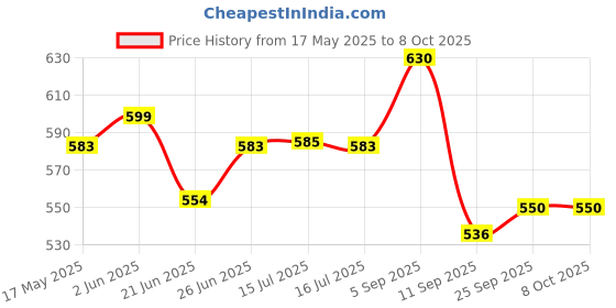 amazon.in vip Men's Cotton Solid Trunks (Pack of 3) (VP-MI-TR-SNSRY-10P-XL-PO3_Pack of 3 vip Price History Graph from 17 May 2025 to 8 Oct 2025