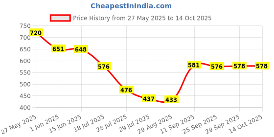 amazon.in vip Men's Cotton Solid Trunks (Pack of 4) (Brando Printed Mini_Assorted vip Price History Graph from 27 May 2025 to 13 Oct 2025