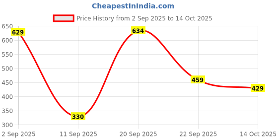 amazon.in vip Men's Cotton Solid Trunks (Pack of 5) (Advanta_Assorted vip Price History Graph from 2 Sep 2025 to 14 Oct 2025