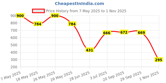 amazon.in vip Men's Cotton Solid Trunks (Pack of 5) (Brando Printed Mini_Assorted vip Price History Graph from 7 May 2025 to 1 Nov 2025