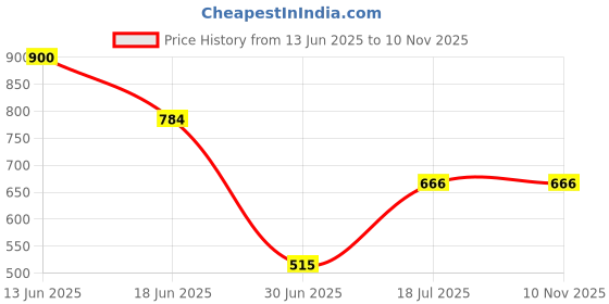 amazon.in vip Men's Cotton Solid Trunks (Pack of 5) (Brando Printed Mini_Assorted vip Price History Graph from 13 Jun 2025 to 9 Nov 2025