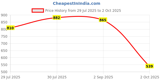 amazon.in vip Men's Cotton Solid Trunks (Pack of 6) (Brando Printed Mini_Assorted vip Price History Graph from 29 Jul 2025 to 2 Oct 2025